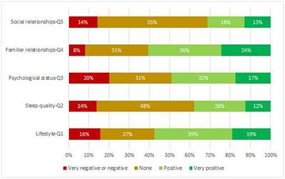 The medium-term perceived impact of work from home on life and work domains of knowledge workers during COVID-19 pandemic: A survey at the National Research Council of Italy